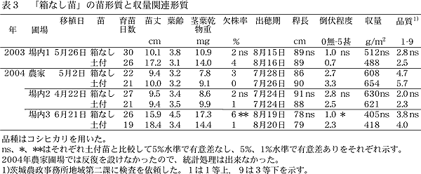 表3 「箱なし苗」の苗形質と収量関連形質