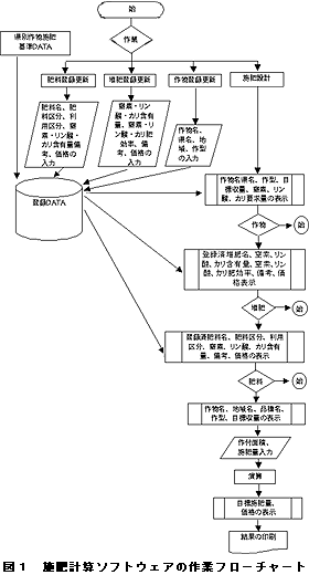 図1 施肥計算ソフトウェアの作業フローチャート