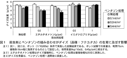 図1 殺虫剤とベンタゾンの組み合わせがダイズ(品種:フクユタカ)の生育に及ぼす影響