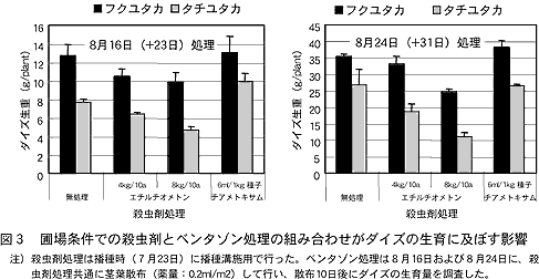 図3 圃場条件での殺虫剤とベンタゾン処理の組み合わせがダイズの生育に及ぼす影響