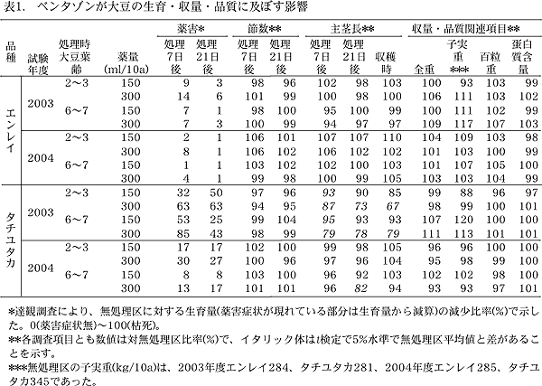 表1. ベンタゾンが大豆の生育・収量・品質に及ぼす影響