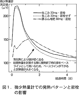 図1.微少熱量計での発熱パターンと密栓の影響