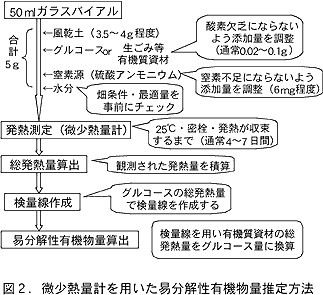 図2.微少熱量計を用いた易分解性有機物量推定方法