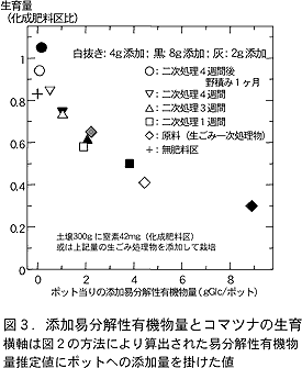 図3.添加易分解性有機物量とコマツナの生育