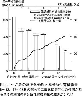 図4.生ごみの堆肥化過程と易分解性有機物量