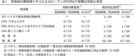 表1 消毒液自動噴霧ハサミによるピーマンのPMMoV接触伝染防止効果