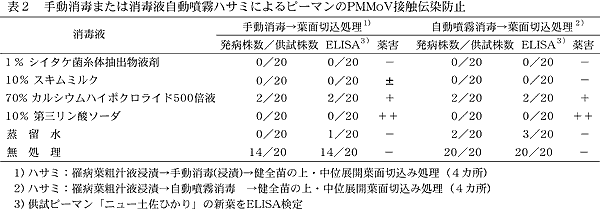 表2 手動消毒または消毒液自動噴霧ハサミによるピーマンのPMMoV接触伝染防止