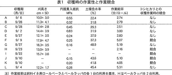 表1 収穫時の作業性と作業競合