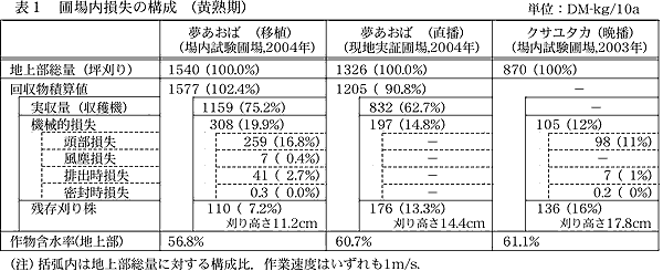 表1 圃場内損失の構成