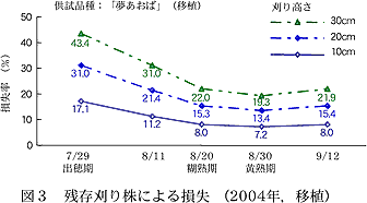 図3 残存刈り株による損失