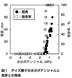 図1.ダイズ種子の水分ポテンシャルと発芽との関係