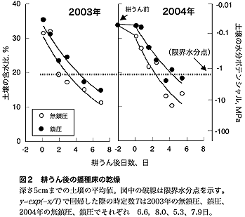 図2.耕うん後の播種床の乾燥