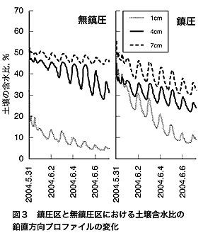 図3.鎮圧区と無鎮圧区における土壌含水比の鉛直方向プロファイルの変化