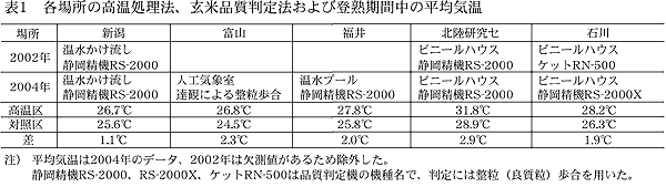 表1 各場所の高温処理法、玄米品質判定法および登熟期間中の平均気温