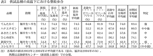 表2 供試品種の高温下における整粒歩合