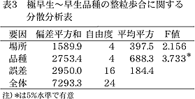 表3 極早生～早生品種の整粒歩合に関する分散分析表