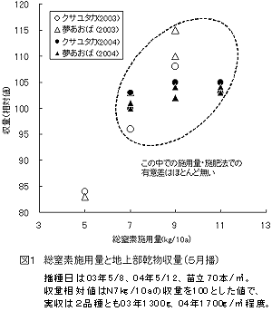 図1 総窒素施用量と地上部乾物収量(5月播)