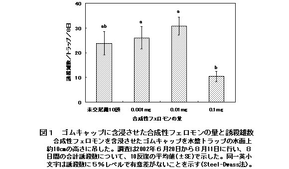 図1 ゴムキャップに含浸させた合成性フェロモンの量と誘殺雄数