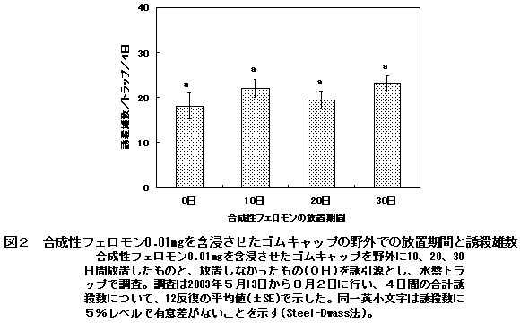 図2 合成性フェロモン0.01mgを含浸させたゴムキャップの野外での放置期間と誘殺雄数