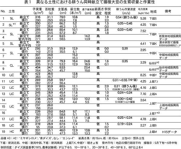 表1 異なる土性における耕うん同時畝立て播種大豆の生育収量と作業性