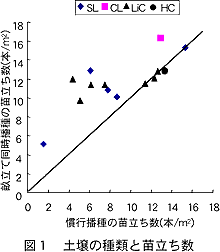 図1 土壌の種類と苗立ち数