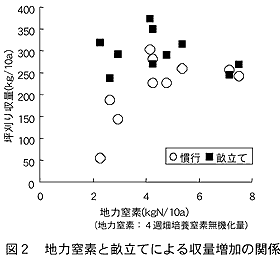 図2 地力窒素と畝立てによる収量増加の関係