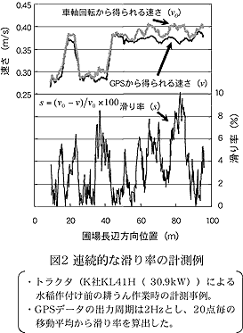 図2 連続的な滑り率の計測例