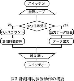 図3 計測補助装置動作の概要