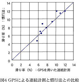 図4 GPS による連続計測と慣行法との比較