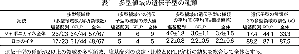 表1 多型領域の遺伝子型の種類