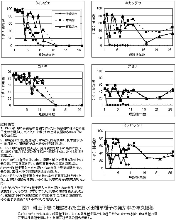 図1 耕土下層に埋設された主要水田雑草種子の発芽率の年次推移