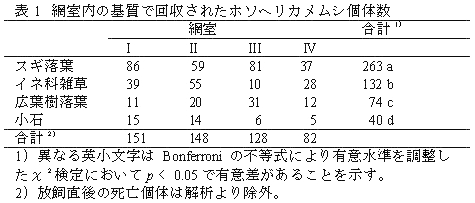 表1 網室内の基質で回収されたホソヘリカメムシ個体数