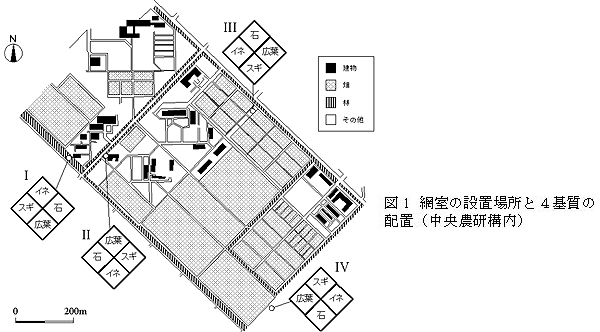 図1 網室の設置場所と4基質の 配置