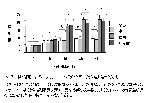 図2 糖給餌によるコナガサムライコマユバチの日当たり寄生数の変化
