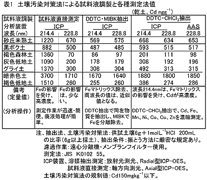 表1.土壌汚染対策法による試料液調製と各種測定法値