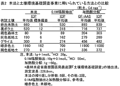 表2.本法と土壌環境基礎調査事業に用いられている方法との比較