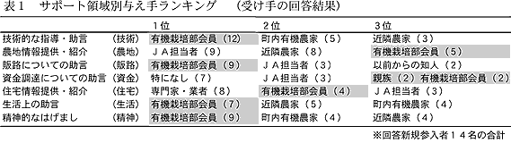 表1 サポート領域別与え手ランキング