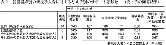 表2 就農経緯別の新規参入者に対する与え手別のサポート領域数