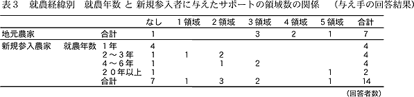 表3 就農経緯別 就農年数 と 新規参入者に与えたサポートの領域数の関係