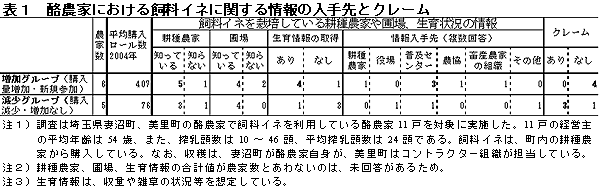表1 酪農家における飼料イネに関する情報の入手先とクレーム