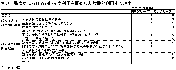 表2 酪農家における飼料イネ利用を開始した契機と利用する理由