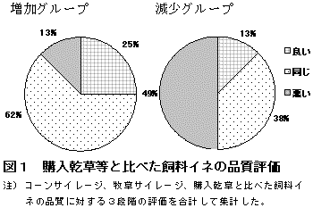 図1 購入乾草等と比べた飼料イネの品質評価