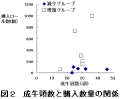 図2 成牛頭数と購入数量の関係