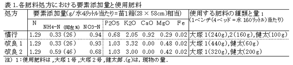 表1.各肥料処方における要素添加量と使用肥料