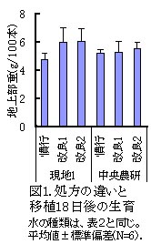 図1 処方の違いと移植18日後の生育