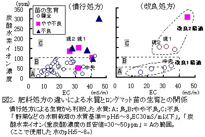 図2 肥料処方の違いによる水質とロングマット苗の生育との関係