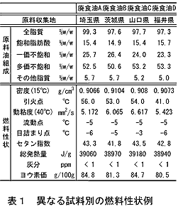 表1 異なる試料別の燃料性状例