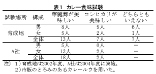 表1 カレー食味試験