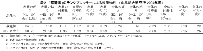 表2 「北陸149号」のテンシプレッサーによる米飯物性(食品総合研究所 平成16年度)