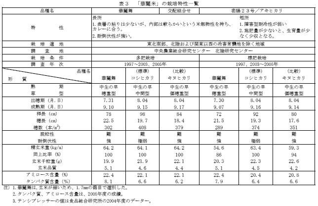 表3 「北陸149号」の栽培特性一覧